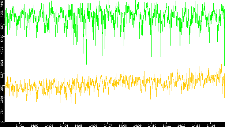 Entropy of Port vs. Time