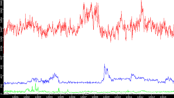 Nb. of Packets vs. Time