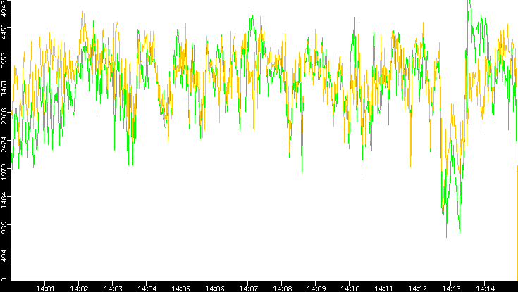Entropy of Port vs. Time