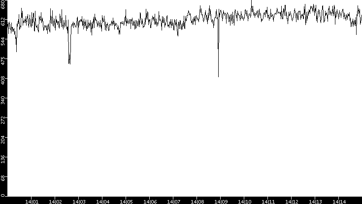 Average Packet Size vs. Time