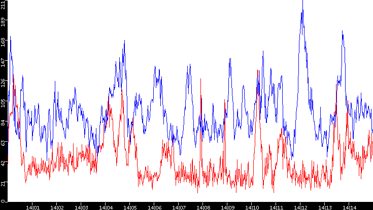 Nb. of Packets vs. Time