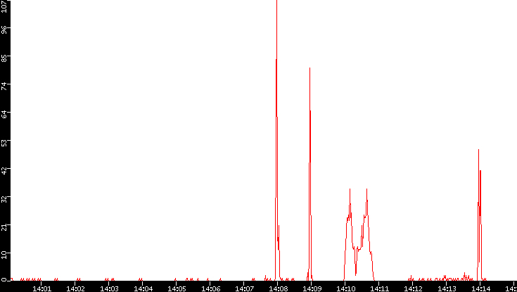 Nb. of Packets vs. Time