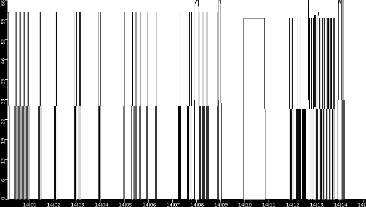 Average Packet Size vs. Time