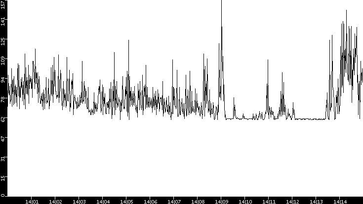 Average Packet Size vs. Time