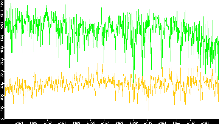 Entropy of Port vs. Time