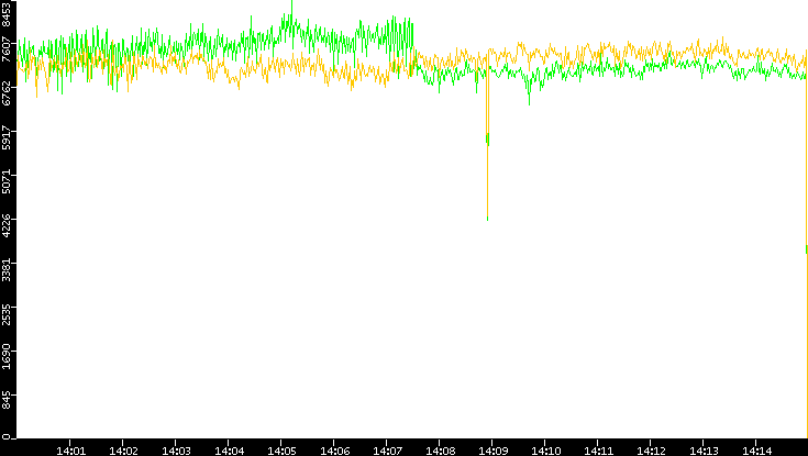 Entropy of Port vs. Time