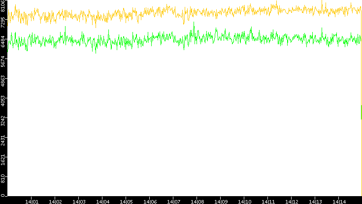 Entropy of Port vs. Time