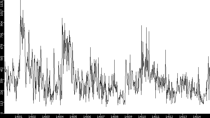 Average Packet Size vs. Time