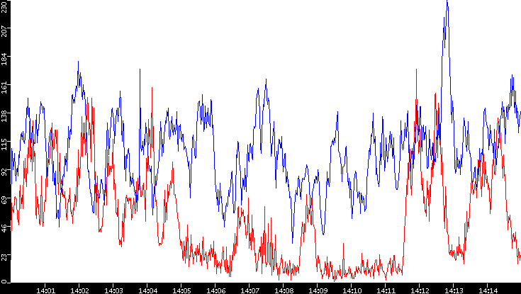 Nb. of Packets vs. Time