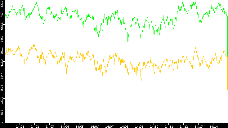 Entropy of Port vs. Time