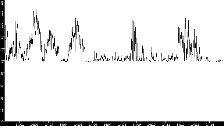 Average Packet Size vs. Time