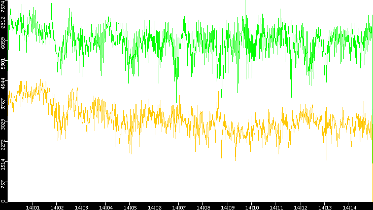 Entropy of Port vs. Time