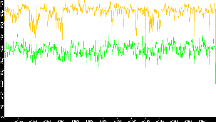 Entropy of Port vs. Time