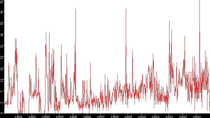 Nb. of Packets vs. Time