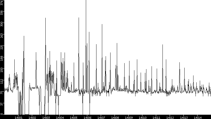 Average Packet Size vs. Time
