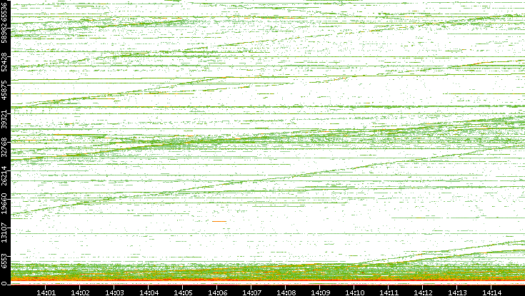 Dest. Port vs. Time