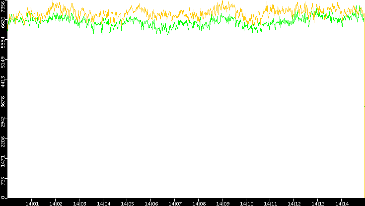 Entropy of Port vs. Time