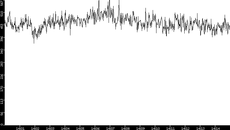 Average Packet Size vs. Time