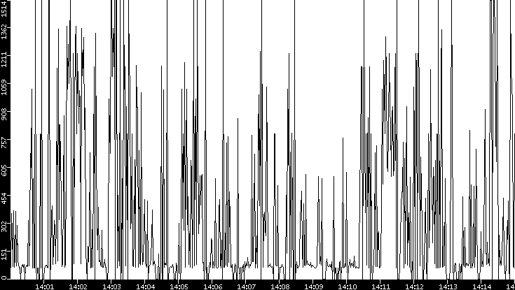 Average Packet Size vs. Time