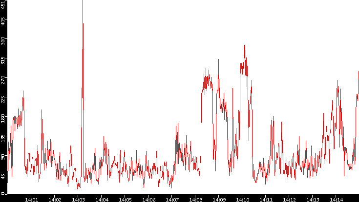 Nb. of Packets vs. Time