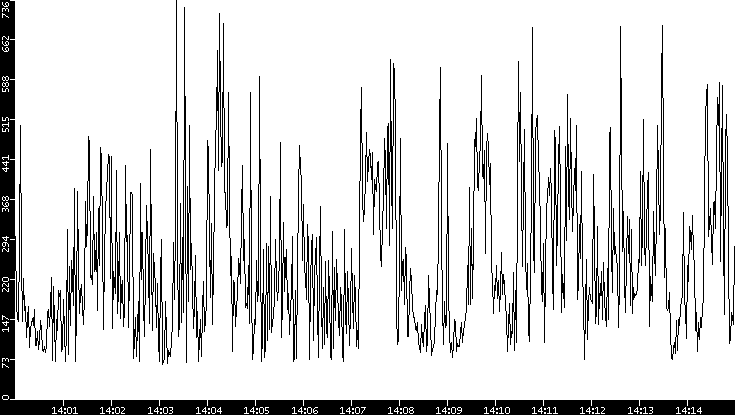 Average Packet Size vs. Time