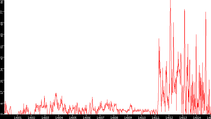 Nb. of Packets vs. Time