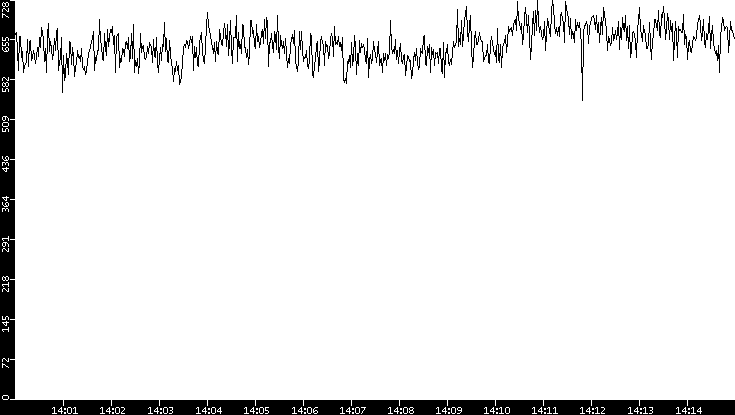 Average Packet Size vs. Time