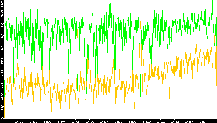 Entropy of Port vs. Time