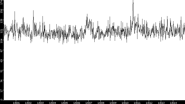 Average Packet Size vs. Time