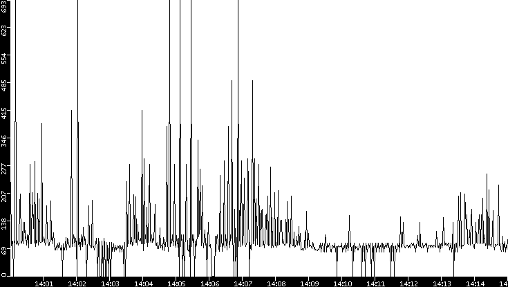 Average Packet Size vs. Time