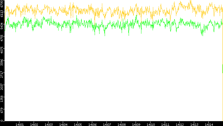 Entropy of Port vs. Time