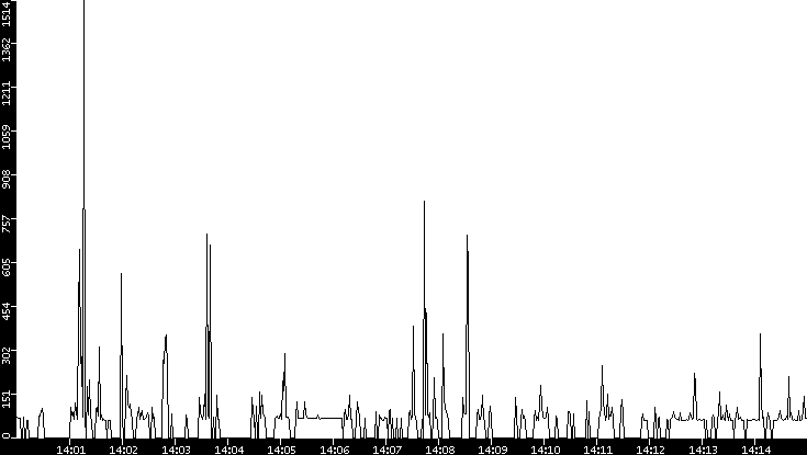 Average Packet Size vs. Time