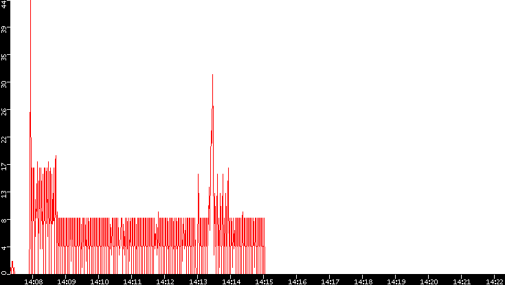 Nb. of Packets vs. Time