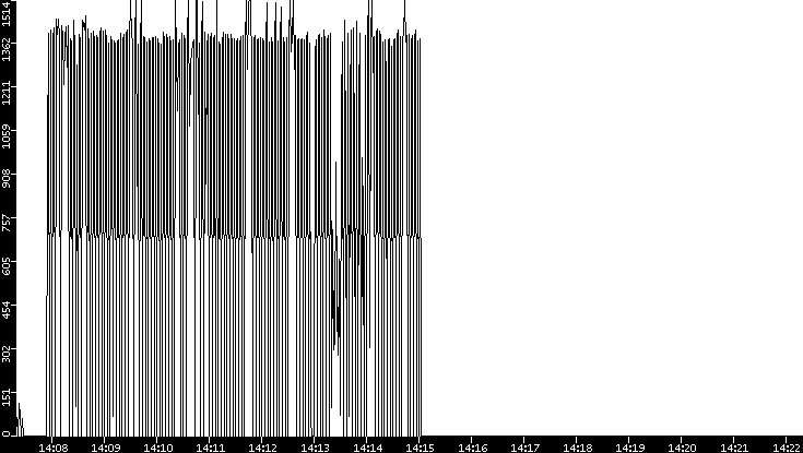 Average Packet Size vs. Time