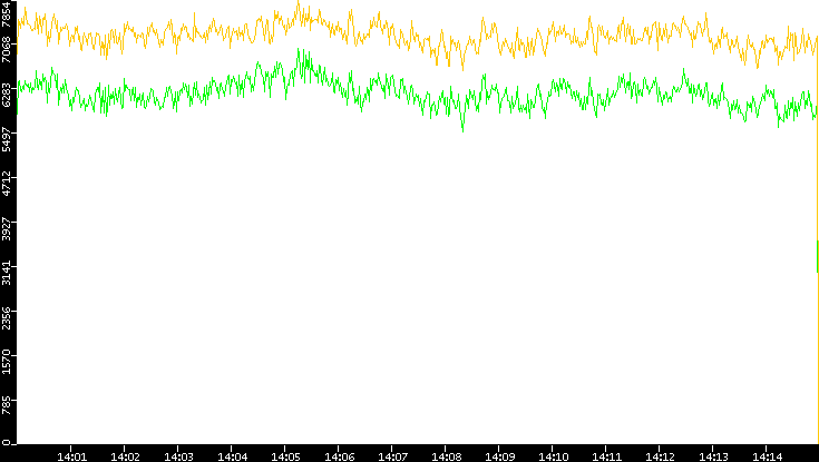 Entropy of Port vs. Time