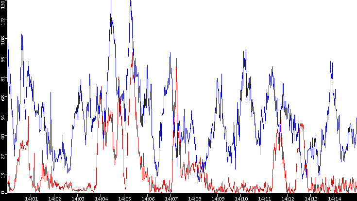 Nb. of Packets vs. Time