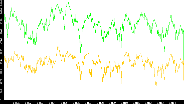 Entropy of Port vs. Time