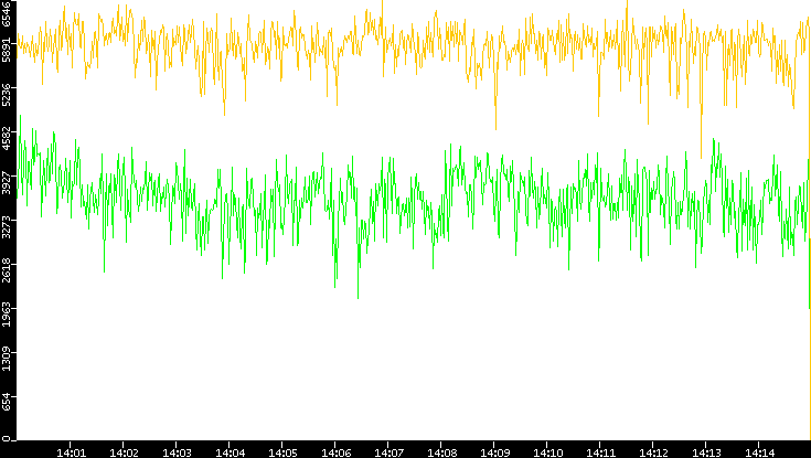 Entropy of Port vs. Time