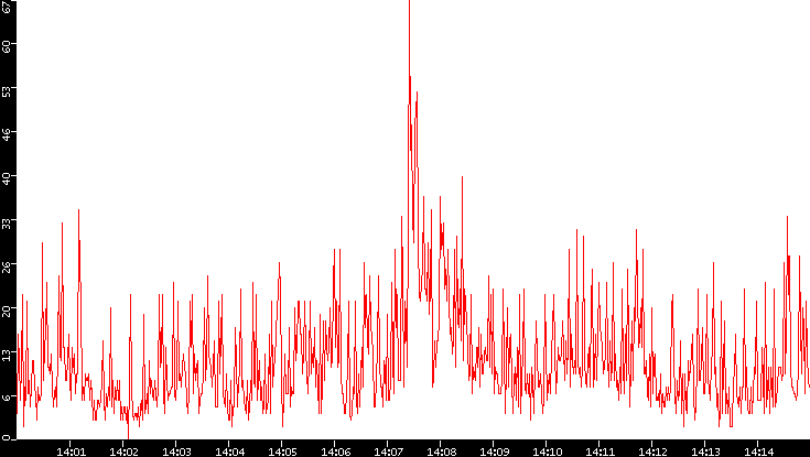 Nb. of Packets vs. Time