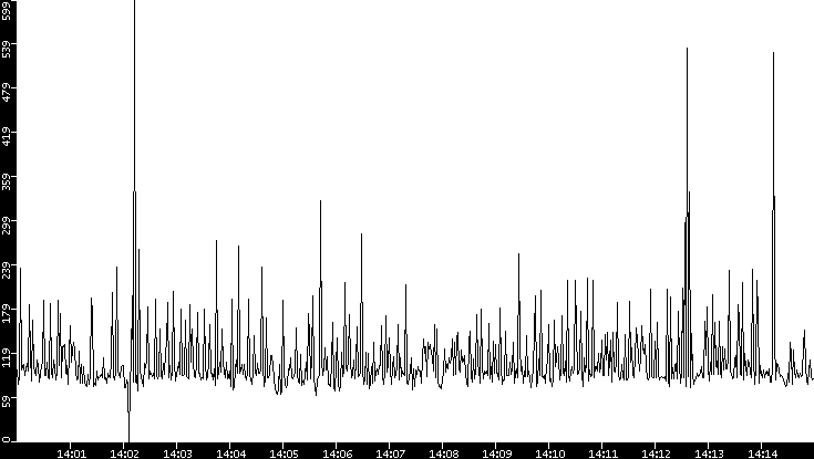 Average Packet Size vs. Time