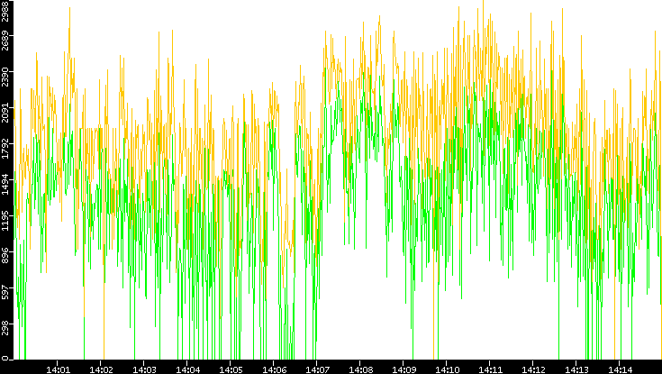 Entropy of Port vs. Time