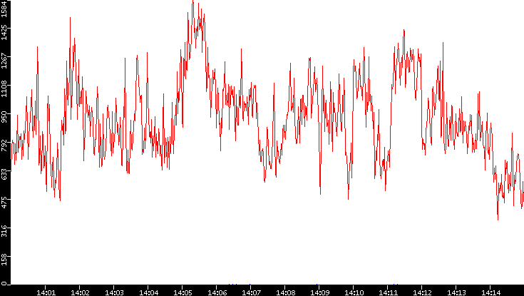 Nb. of Packets vs. Time