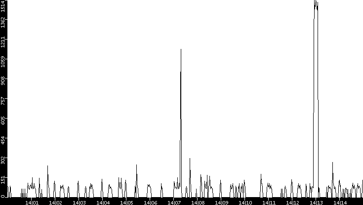 Average Packet Size vs. Time