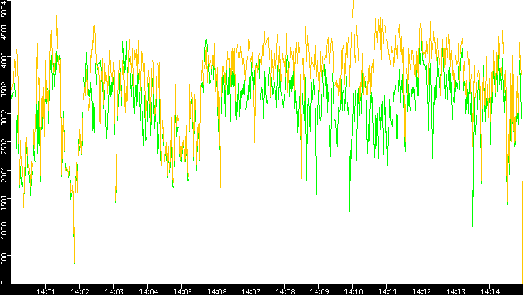 Entropy of Port vs. Time