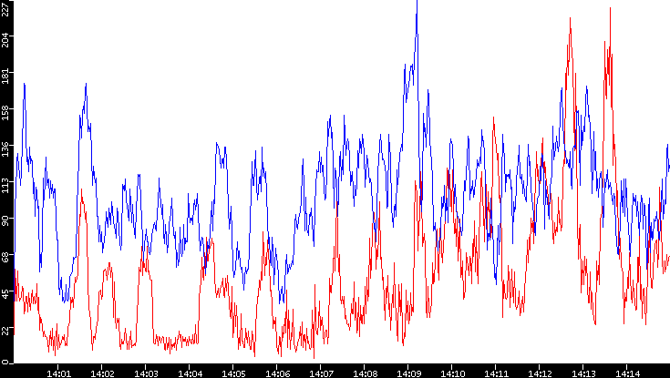 Nb. of Packets vs. Time