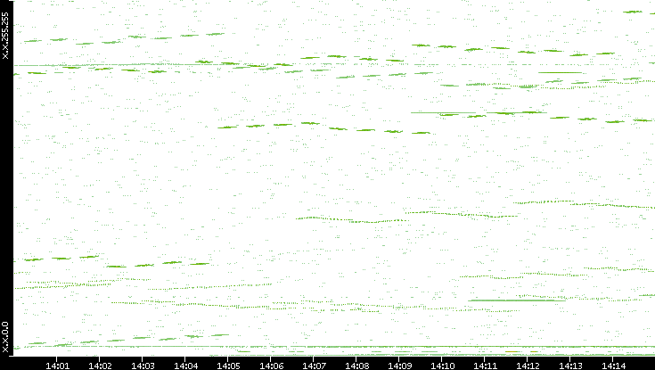 Dest. IP vs. Time