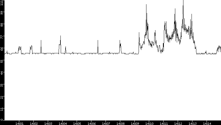 Average Packet Size vs. Time