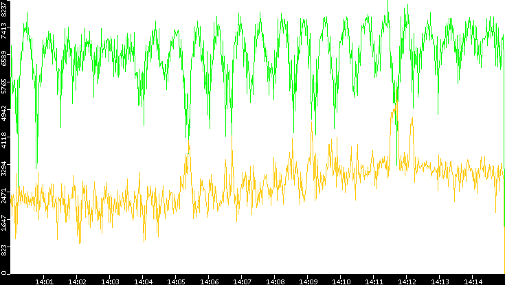 Entropy of Port vs. Time