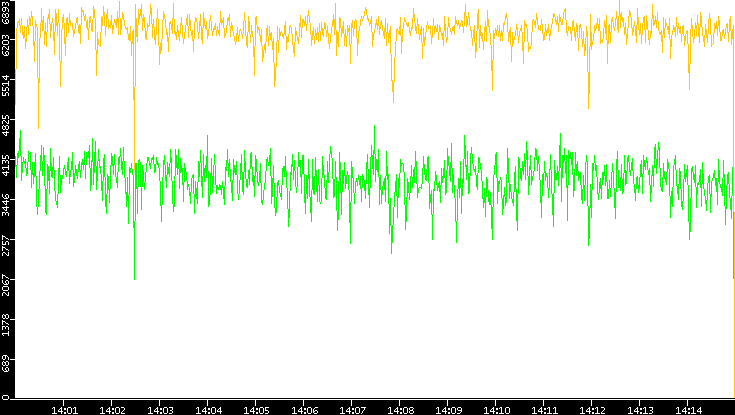 Entropy of Port vs. Time