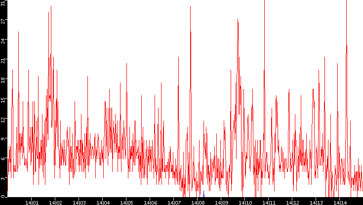 Nb. of Packets vs. Time